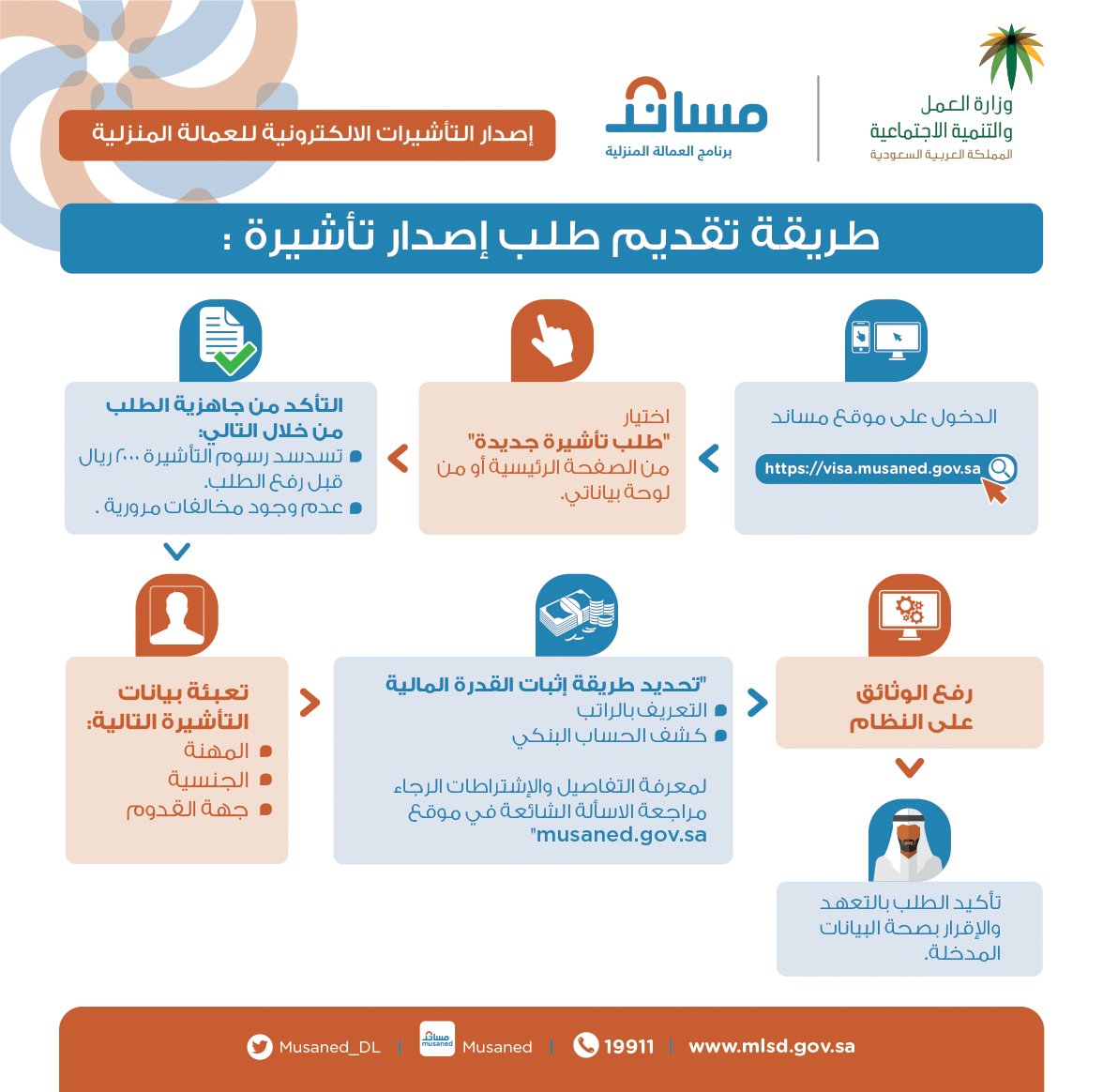 خطوات إصدار تأشيرة عاملة منزلية إلكترونياً عبر منصة مساند